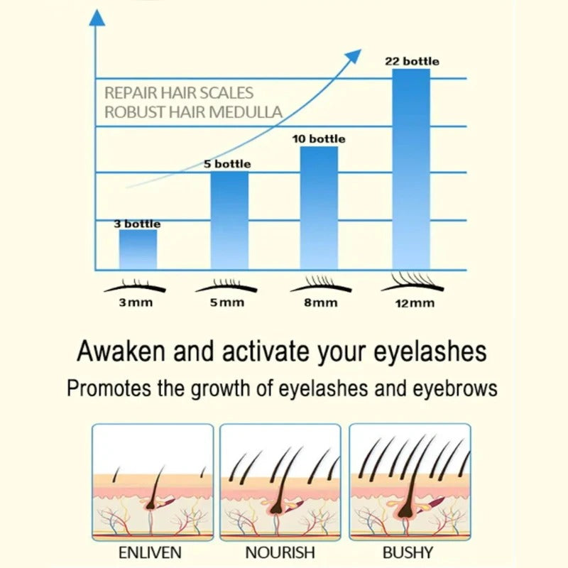 Eyelash growth